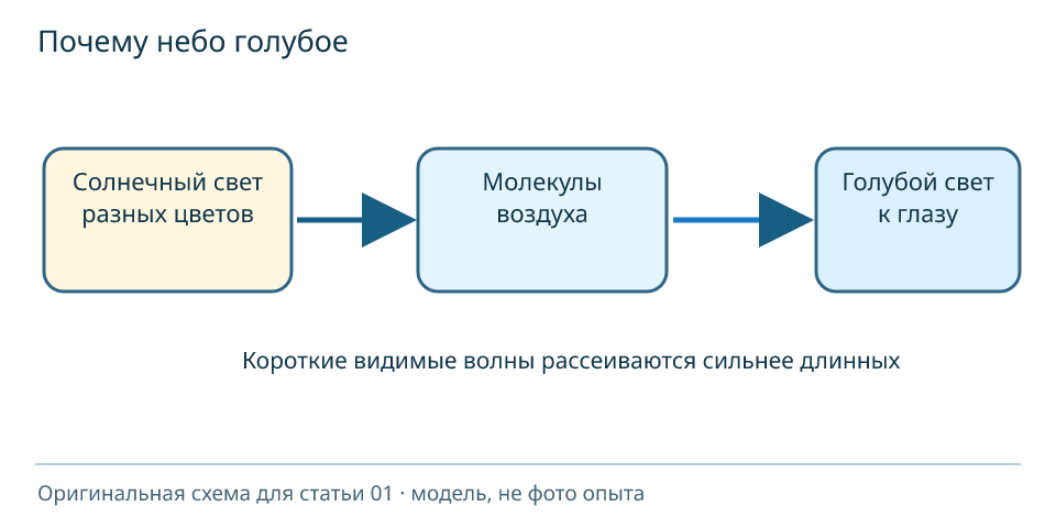Модель рассеяния солнечного света: молекулы воздуха сильнее рассеивают голубой свет в сторону глаза