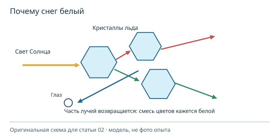 Свет многократно рассеивается на границах лёд–воздух в снегу. Модель, не фото опыта.