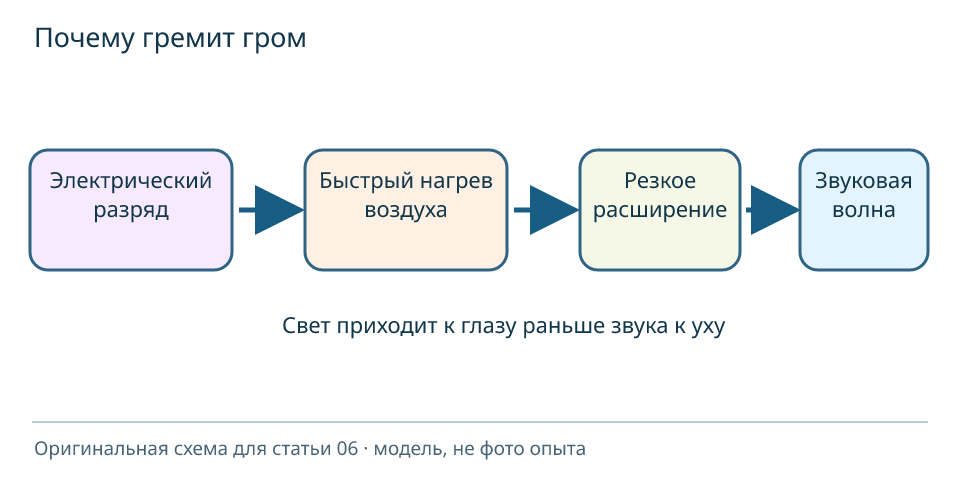 Модель возникновения грома: молния нагревает воздух, расширение создаёт звуковую волну