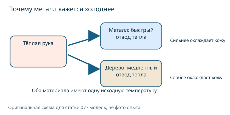 Модель теплопередачи: от тёплой руки тепло уходит в металл быстрее, чем в дерево при равной температуре